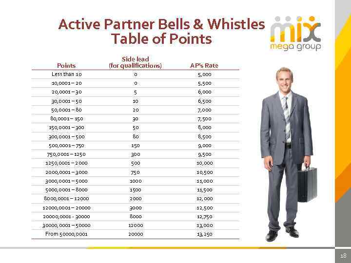 Active Partner Bells & Whistles Table of Points Side lead (for qualifications) AP’s Rate