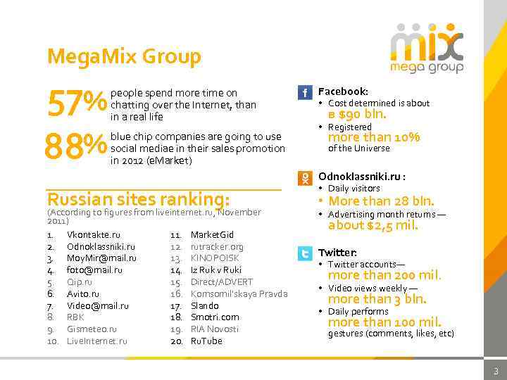 Mega. Mix Group 57% 88% people spend more time on chatting over the Internet,