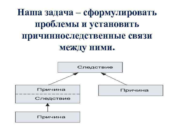 Наша задача – сформулировать проблемы и установить причинноследственные связи между ними. 