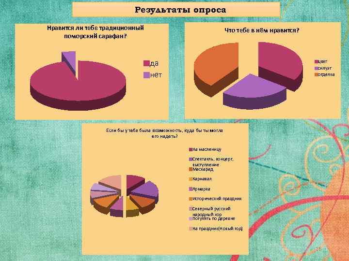 Результаты опроса Нравится ли тебе традиционный поморский сарафан? Что тебе в нём нравится? да