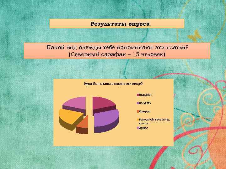 Результаты опроса Какой вид одежды тебе напоминают эти платья? (Северный сарафан – 15 человек)