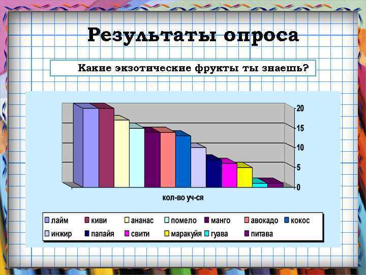 Результаты опроса Какие экзотические фрукты ты знаешь? 