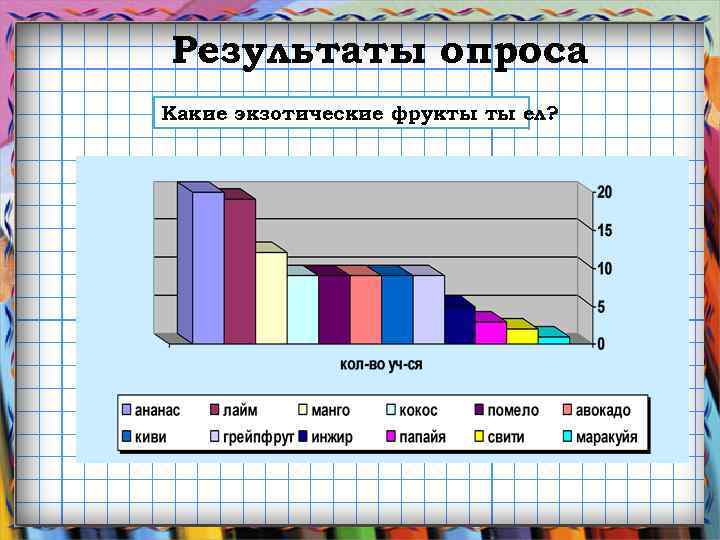 Результаты опроса Какие экзотические фрукты ты ел? 