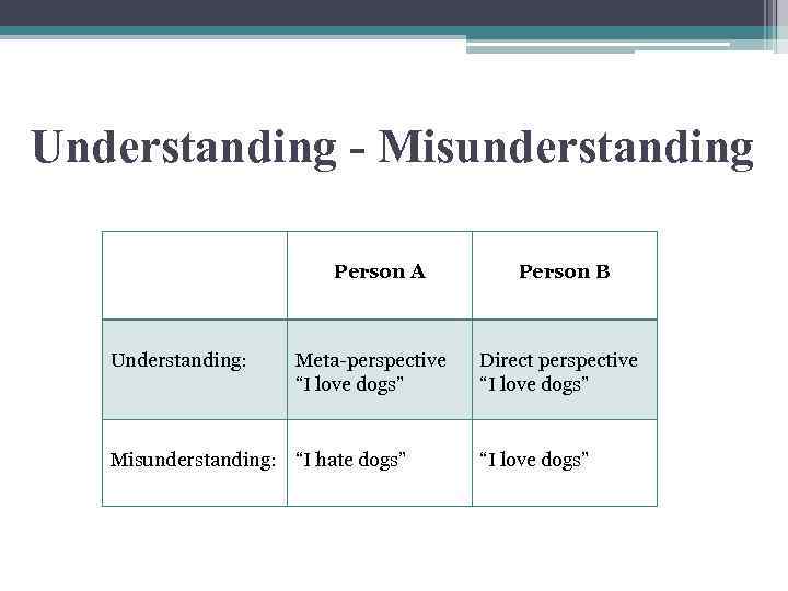 Understanding - Misunderstanding Person A Understanding: Meta-perspective “I love dogs” Misunderstanding: “I hate dogs”