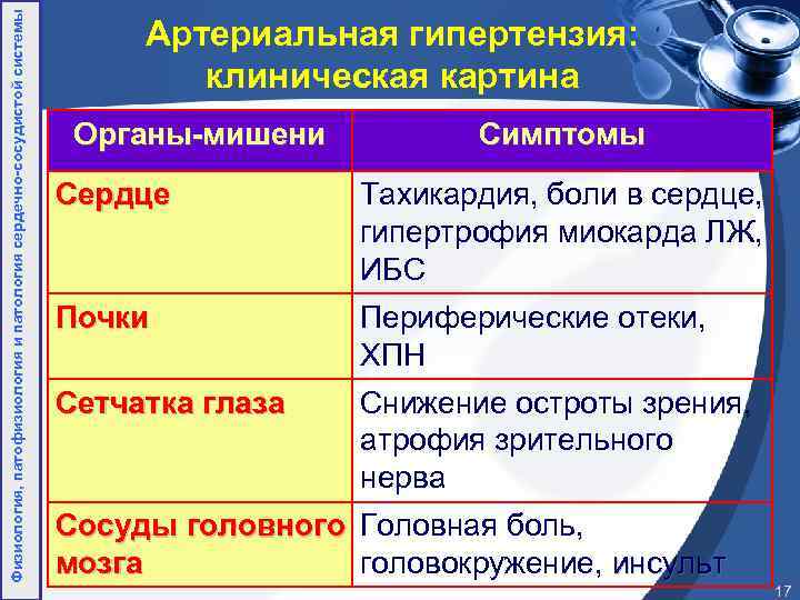 Физиология, патофизиология и патология сердечно-сосудистой системы Артериальная гипертензия: клиническая картина Органы-мишени Симптомы Сердце Тахикардия,