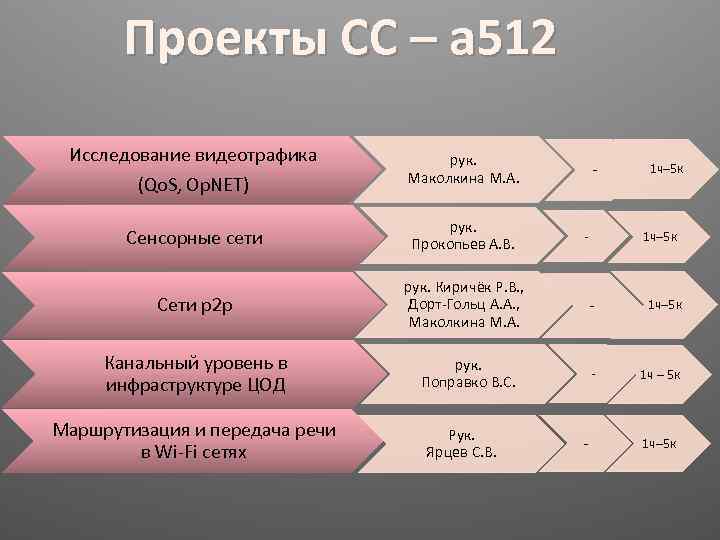Проекты СС – а 512 Исследование видеотрафика (Qo. S, Op. NET) рук. Маколкина М.