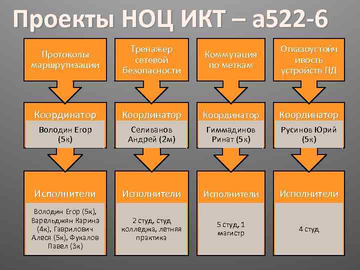 Проекты НОЦ ИКТ – а 522 -6 Протоколы маршрутизации Тренажер сетевой безопасности Коммутация по