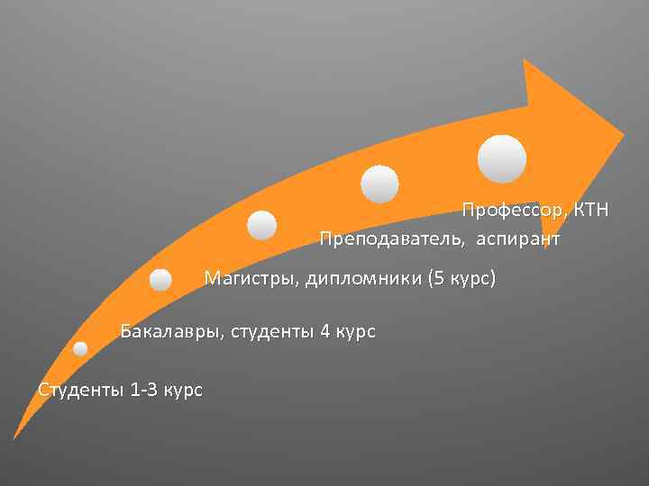 Профессор, КТН Преподаватель, аспирант Магистры, дипломники (5 курс) Бакалавры, студенты 4 курс Студенты 1