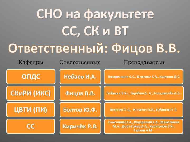 СНО на факультете СС, СК и ВТ Ответственный: Фицов В. В. Кафедры Ответственные Преподаватели