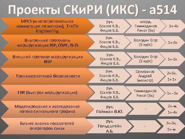 Проекты СКи. РИ (ИКС) - а 514 MPLS (многопротокольная коммутация по меткам), Traffic Engineering