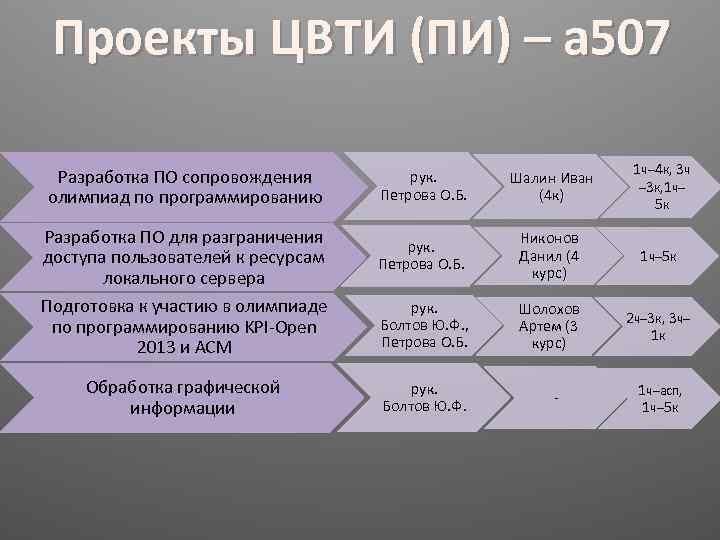 Проекты ЦВТИ (ПИ) – а 507 Разработка ПО сопровождения олимпиад по программированию Разработка ПО