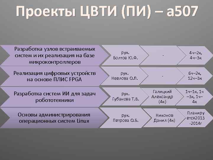 Проекты ЦВТИ (ПИ) – а 507 Разработка узлов встраиваемых систем и их реализация на