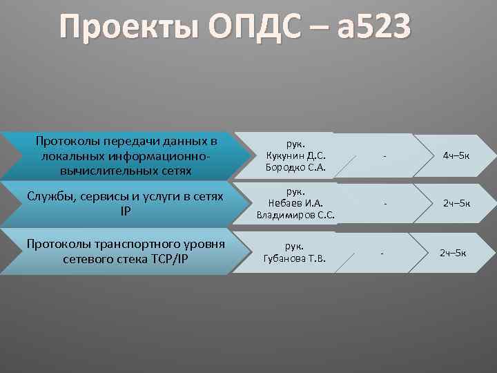 Проекты ОПДС – а 523 Протоколы передачи данных в локальных информационновычислительных сетях рук. Кукунин