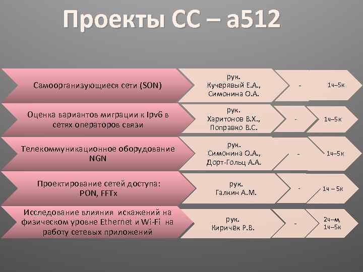 Проекты СС – а 512 Самоорганизующиеся сети (SON) рук. Кучерявый Е. А. , Симонина
