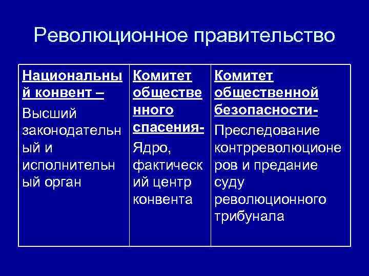 Революционное правительство Национальны й конвент – Высший законодательн ый и исполнительн ый орган Комитет