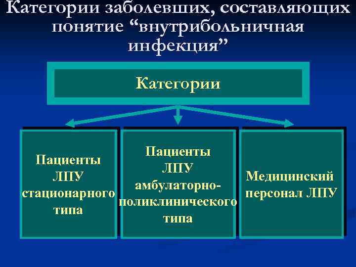 Категории заболевших, составляющих понятие “внутрибольничная инфекция” Категории Пациенты ЛПУ Медицинский ЛПУ амбулаторноперсонал ЛПУ стационарного