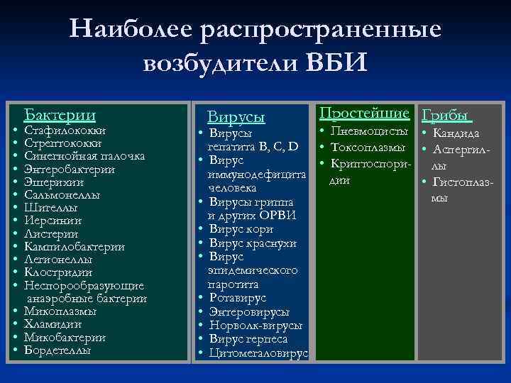 Наиболее распространенные возбудители ВБИ • • • • • Бактерии Стафилококки Стрептококки Синегнойная палочка