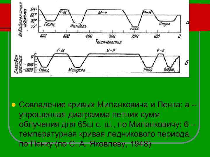 l Совпадение кривых Миланковича и Пенка: а -упрощенная диаграмма летних сумм облучения для 65