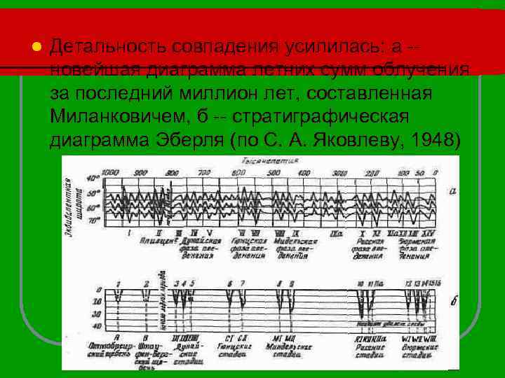 l Детальность совпадения усилилась: а -новейшая диаграмма летних сумм облучения за последний миллион лет,