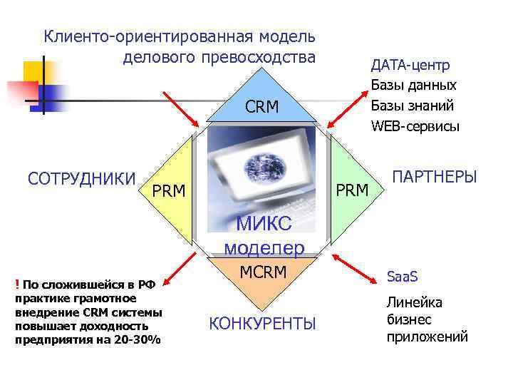 Клиенто-ориентированная модель делового превосходства ДАТА-центр Базы данных Базы знаний WEB-сервисы CRM СОТРУДНИКИ PRM ПАРТНЕРЫ