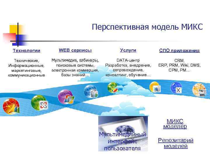 Перспективная модель МИКС Технологии WEB сервисы Услуги СПО приложения Технические, Информационные, маркетинговые, коммуникационные Мультимедиа,