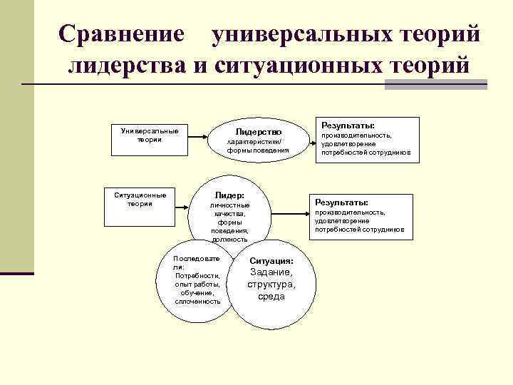 Сравнение универсальных теорий лидерства и ситуационных теорий Универсальные теории Ситуационные теории Лидерство характеристики/ формы
