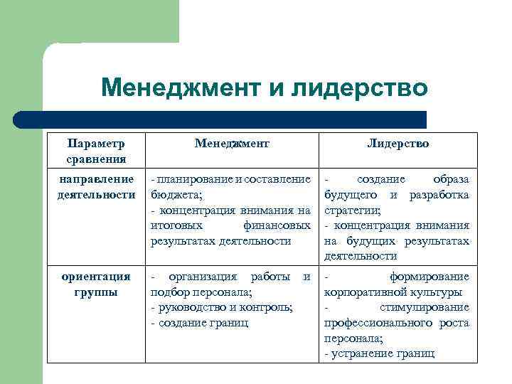 Лидерство в менеджменте. Лидерство и менеджмент сходства. Типы лидерства в менеджменте. Сравнительная характеристика лидерства и менеджмента.