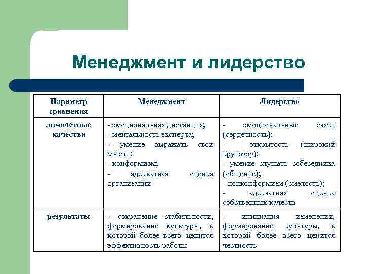 Лидерство в менеджменте