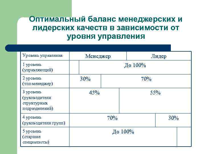 Уровень руководителя проекта