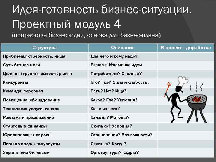 Идея-готовность бизнес-ситуации. Проектный модуль 4 (проработка бизнес-идеи, основа для бизнес-плана) Структура Описание Проблема/потребность, ниша