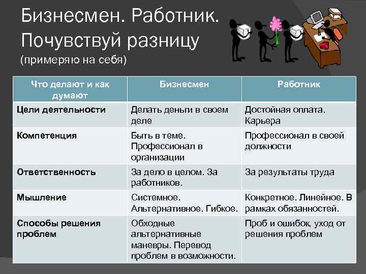 Бизнесмен. Работник. Почувствуй разницу (примеряю на себя) Что делают и как думают Бизнесмен Работник