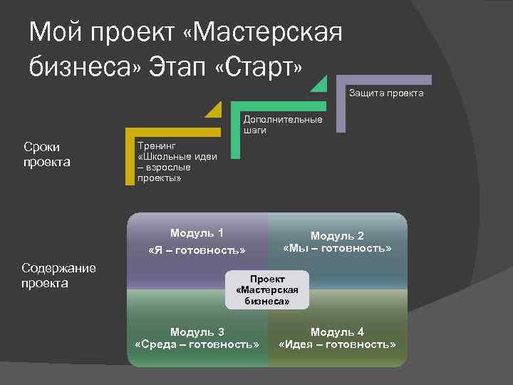 Мой проект «Мастерская бизнеса» Этап «Старт» Защита проекта Дополнительные шаги Сроки проекта Тренинг «Школьные