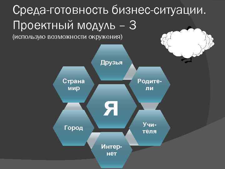 Среда-готовность бизнес-ситуации. Проектный модуль – 3 (использую возможности окружения) Друзья Страна мир я Город
