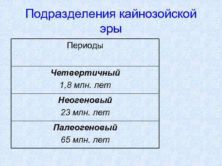 Подразделения кайнозойской эры Периоды Четвертичный 1, 8 млн. лет Неогеновый 23 млн. лет Палеогеновый