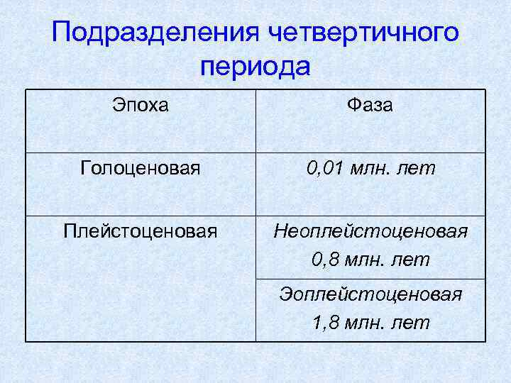Подразделения четвертичного периода Эпоха Фаза Голоценовая 0, 01 млн. лет Плейстоценовая Неоплейстоценовая 0, 8