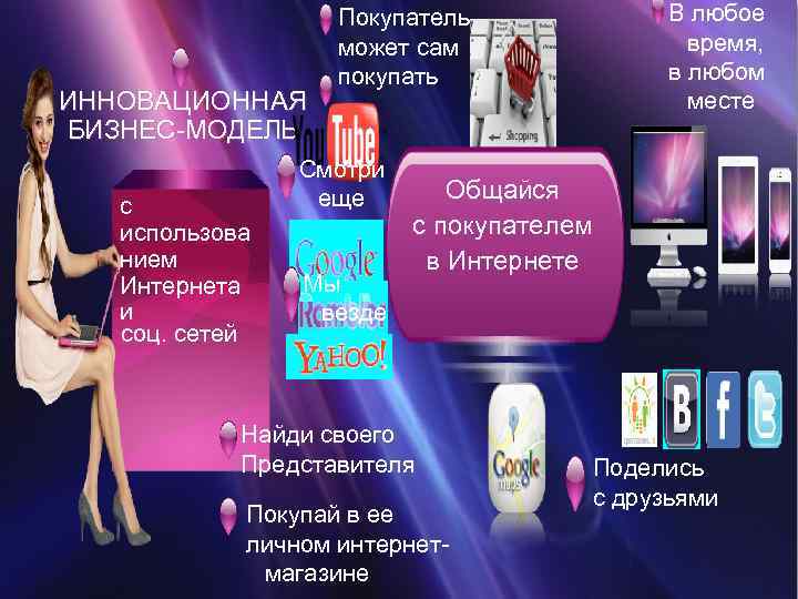 ИННОВАЦИОННАЯ БИЗНЕС-МОДЕЛЬ с использова нием Интернета и соц. сетей Покупатель может сам покупать Смотри