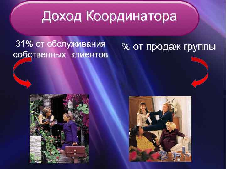 Доход Координатора 31% от обслуживания собственных клиентов % от продаж группы 