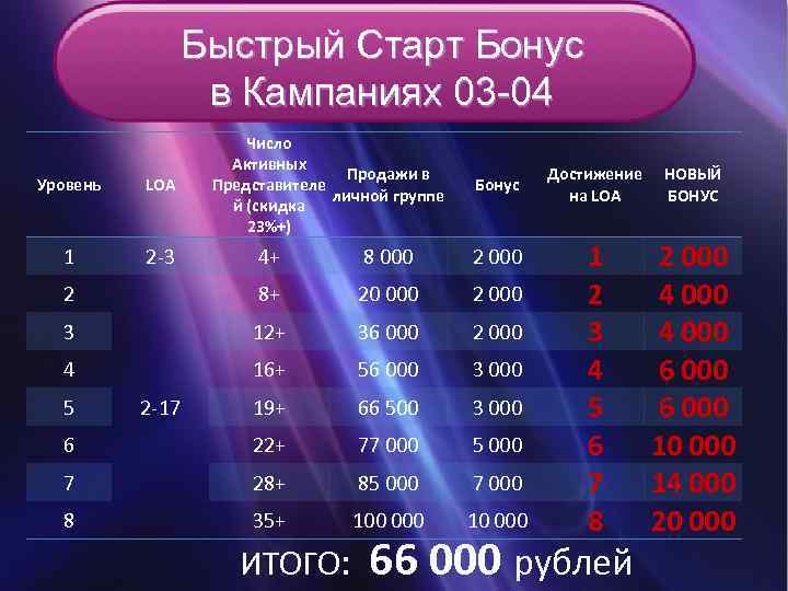 Быстрый Старт Бонус в Кампаниях 03 -04 Уровень LOA 1 2 -3 Число Активных