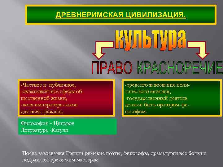 ДРЕВНЕРИМСКАЯ ЦИВИЛИЗАЦИЯ. -Частное и публичное, -охватывает все сферы общественной жизни, -воля императора-закон для всех