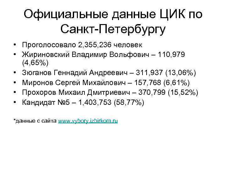 Официальные данные ЦИК по Санкт-Петербургу • Проголосовало 2, 355, 236 человек • Жириновский Владимир