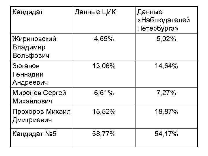 Кандидат Данные ЦИК Данные «Наблюдателей Петербурга» 5, 02% Жириновский Владимир Вольфович 4, 65% Зюганов