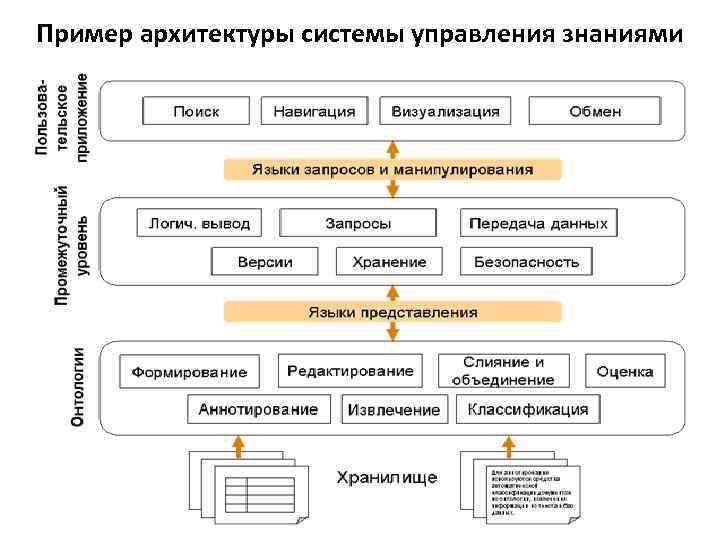 Пример архитектуры системы управления знаниями 