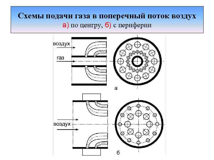 Схемы подачи газа в поперечный поток воздух а) по центру, б) с периферии 