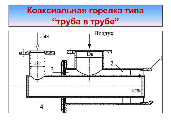 Коаксиальная горелка типа “труба в трубе” 