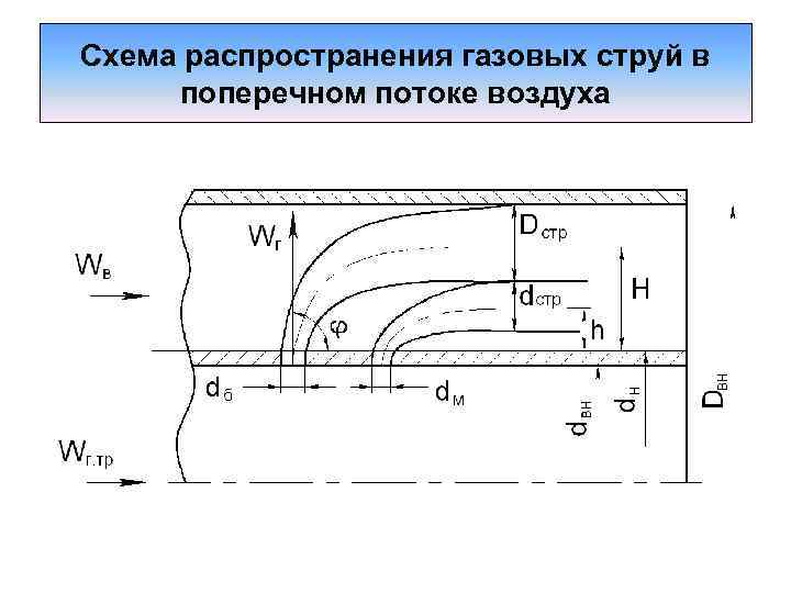 Схема распространения газовых струй в поперечном потоке воздуха 