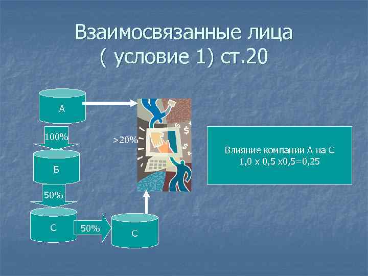 Взаимосвязанные лица ( условие 1) ст. 20 А 100% >20% > 20% Б 50%