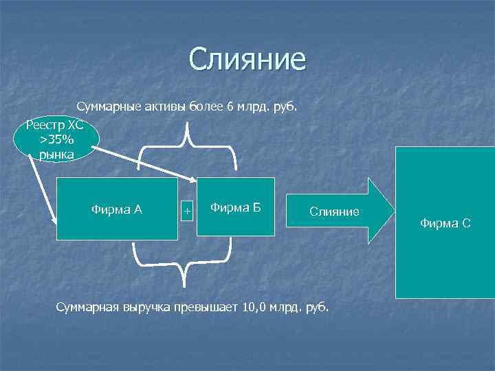 Слияние Суммарные активы более 6 млрд. руб. Реестр ХС >35% рынка Фирма А +