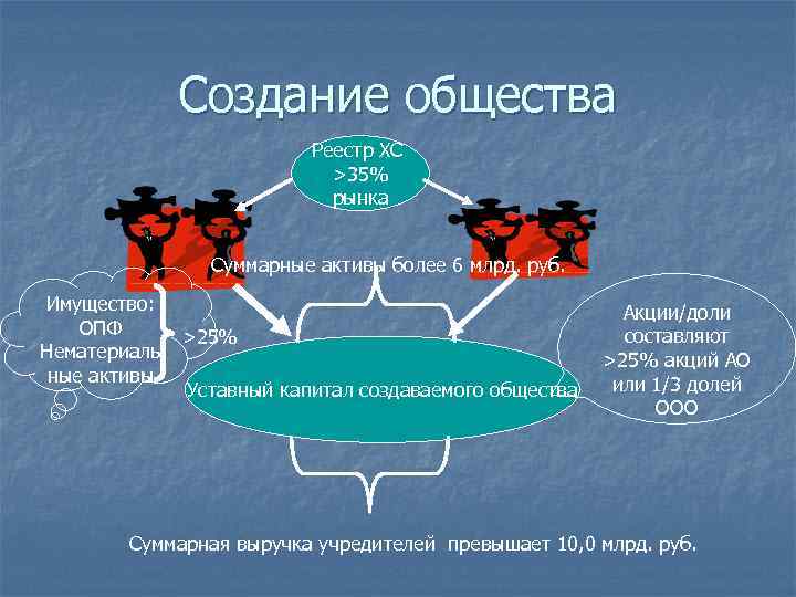 Создание общества Реестр ХС >35% рынка Суммарные активы более 6 млрд. руб. Имущество: ОПФ