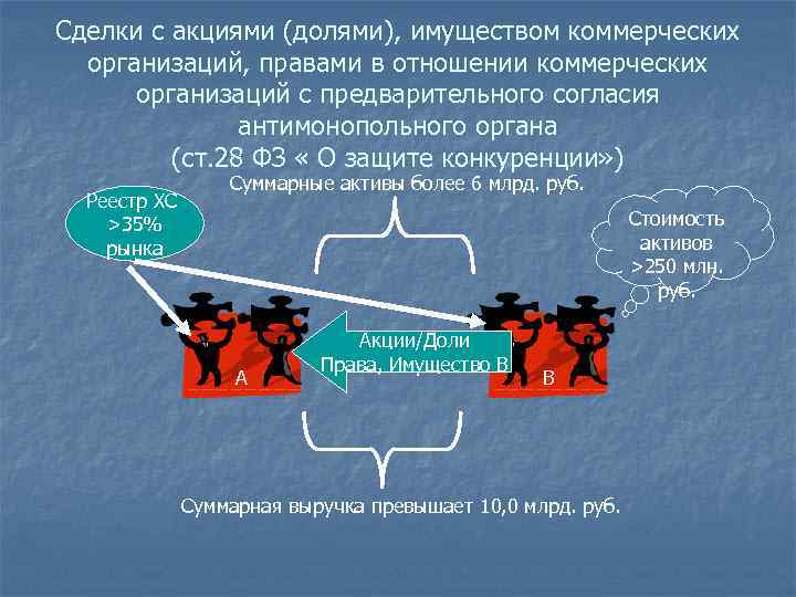 Сделки с акциями (долями), имуществом коммерческих организаций, правами в отношении коммерческих организаций с предварительного