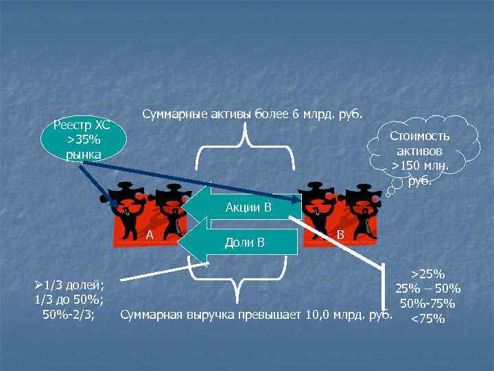 Реестр ХС >35% рынка Суммарные активы более 6 млрд. руб. Стоимость активов >150 млн.